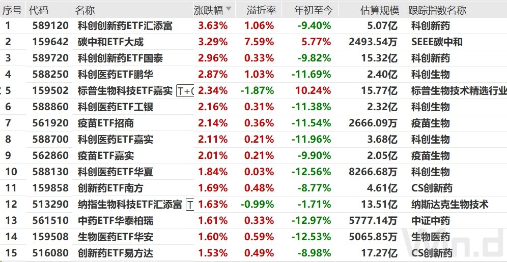 医药板块又“杀回来了”！相关ETF大盘点，哪家最强